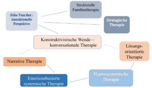 Grafik systemische Therapien
